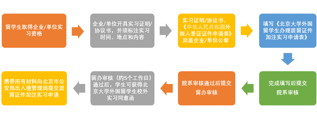 实习加注申请流程